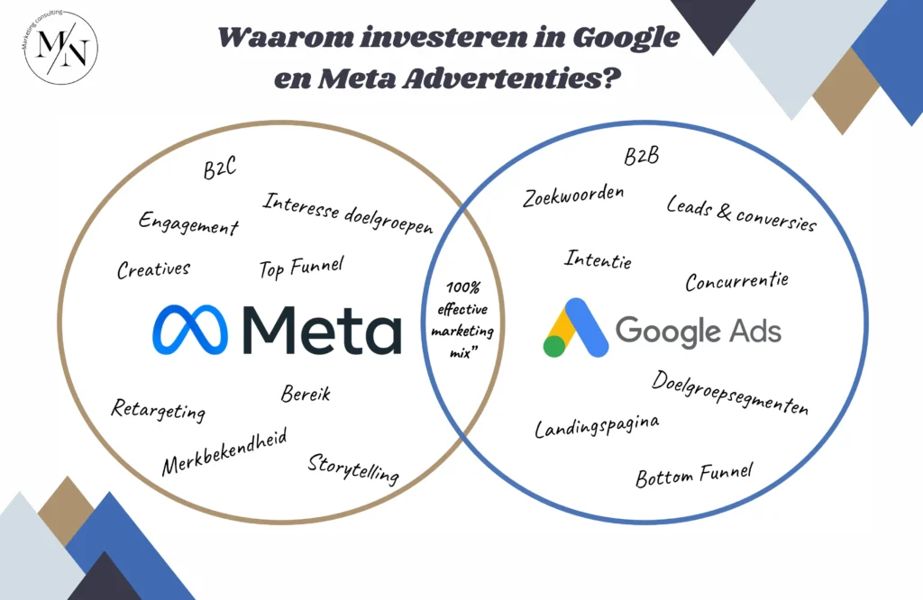Waarom investeren in Google en Meta Advertenties?
